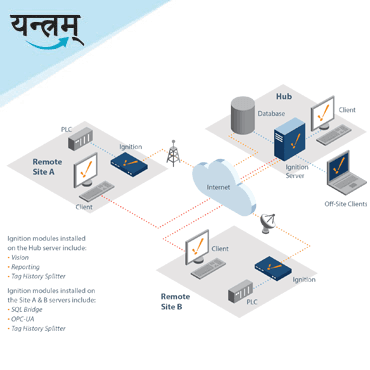 PLC & SCADA Customized Cloud Solutions